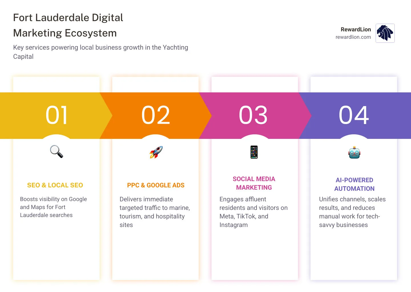 Fort Lauderdale digital marketing ecosystem infographic showing SEO, PPC, social media, local SEO, and AI automation