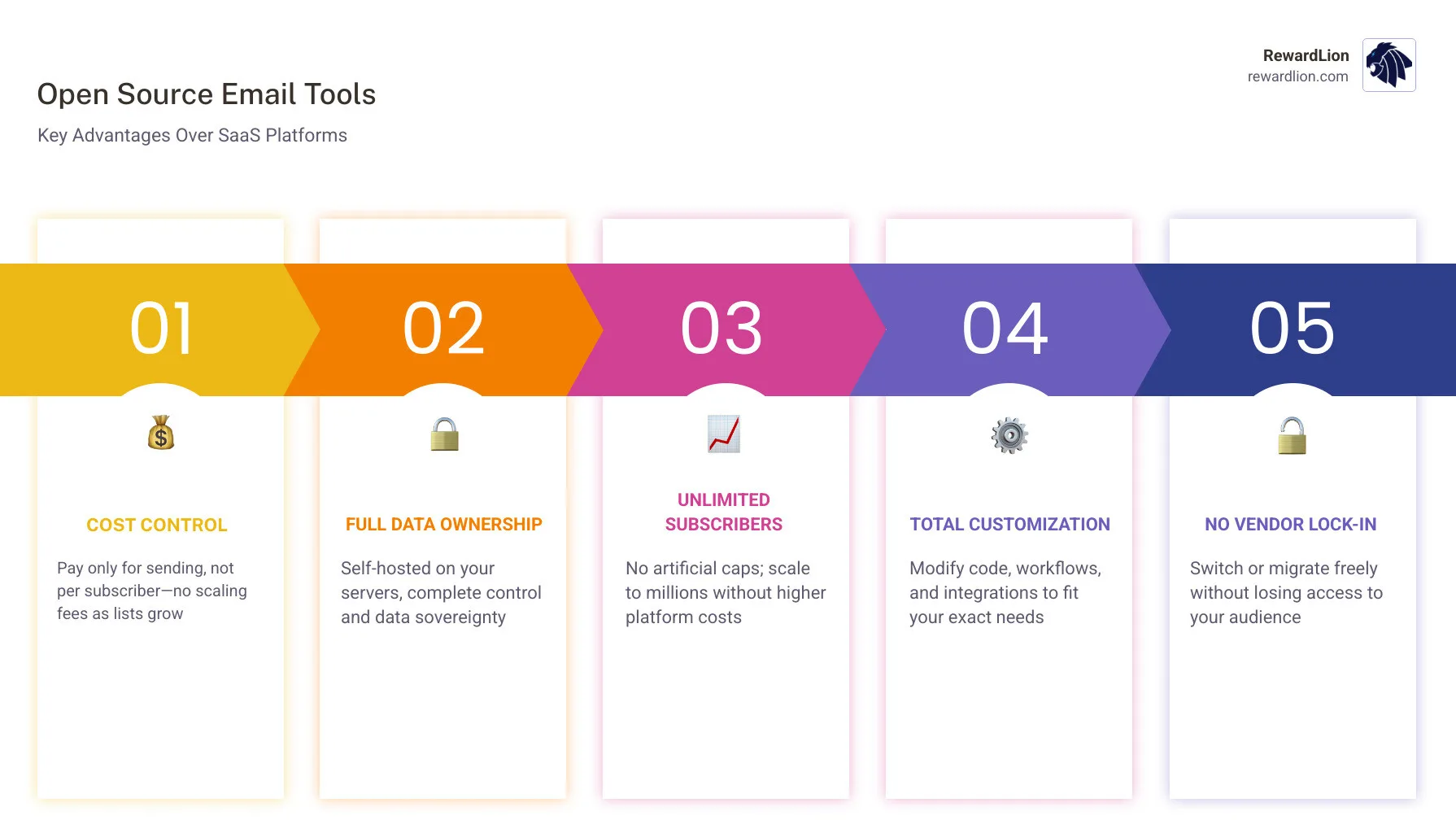 comparison infographic of open source email marketing tools vs SaaS: cost, control, and scalability - open source email