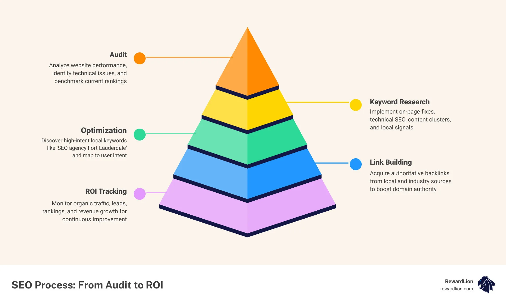 Infographic showing the SEO process steps from audit to keyword research to optimization to ROI - seo agency fort lauderdale