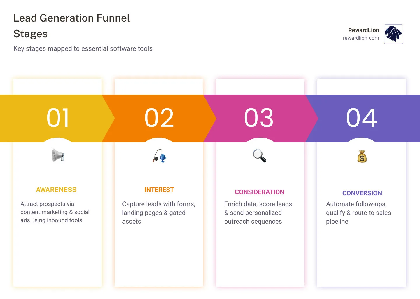 Lead generation funnel stages from awareness to conversion with tool categories mapped to each stage - lead generation