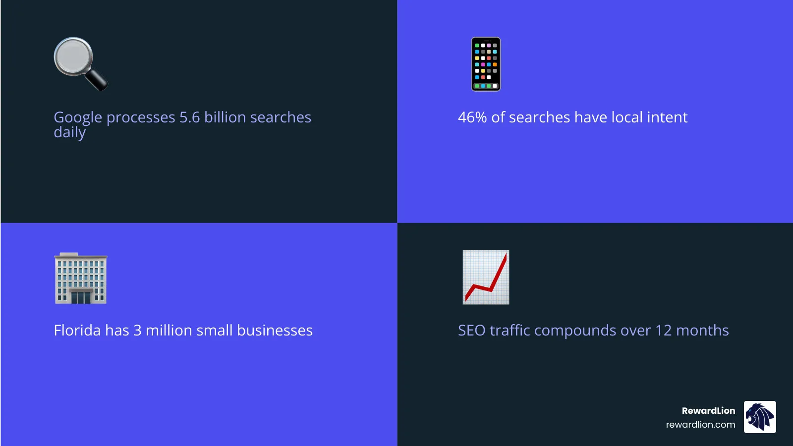 Infographic showing compounding SEO growth over 12 months for Florida small businesses - seo services in florida infographic