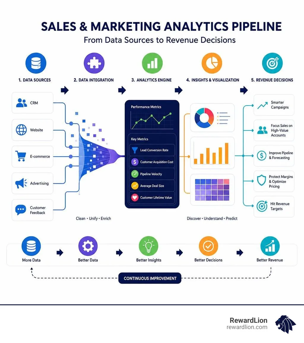 Sales and marketing analytics pipeline from data sources to revenue decisions infographic Sales and marketing analytics pipeline from data sources to revenue decisions infographic