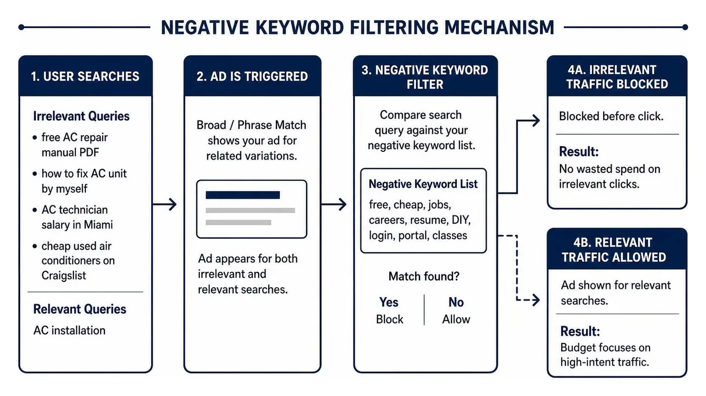 Negative keyword filtering mechanism