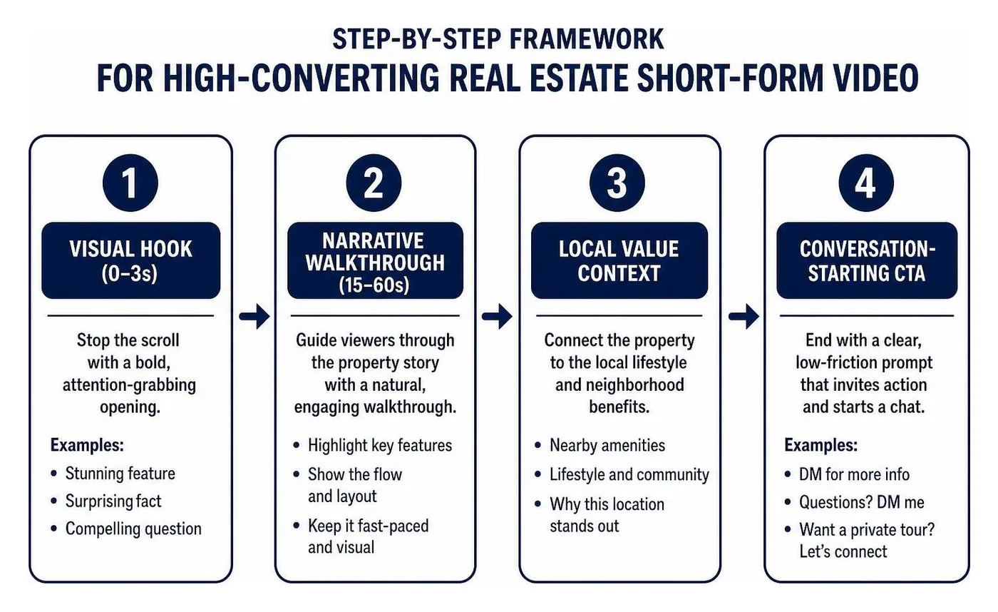 Step-by-step framework for high-converting real estate short-form video Step-by-step framework for high-converting real estate short-form video