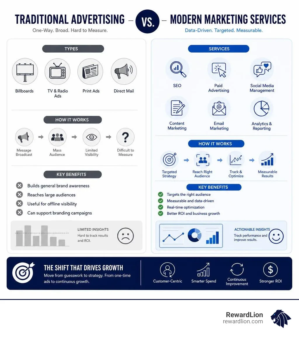 Infographic comparing traditional advertising vs modern marketing services types and benefits infographic