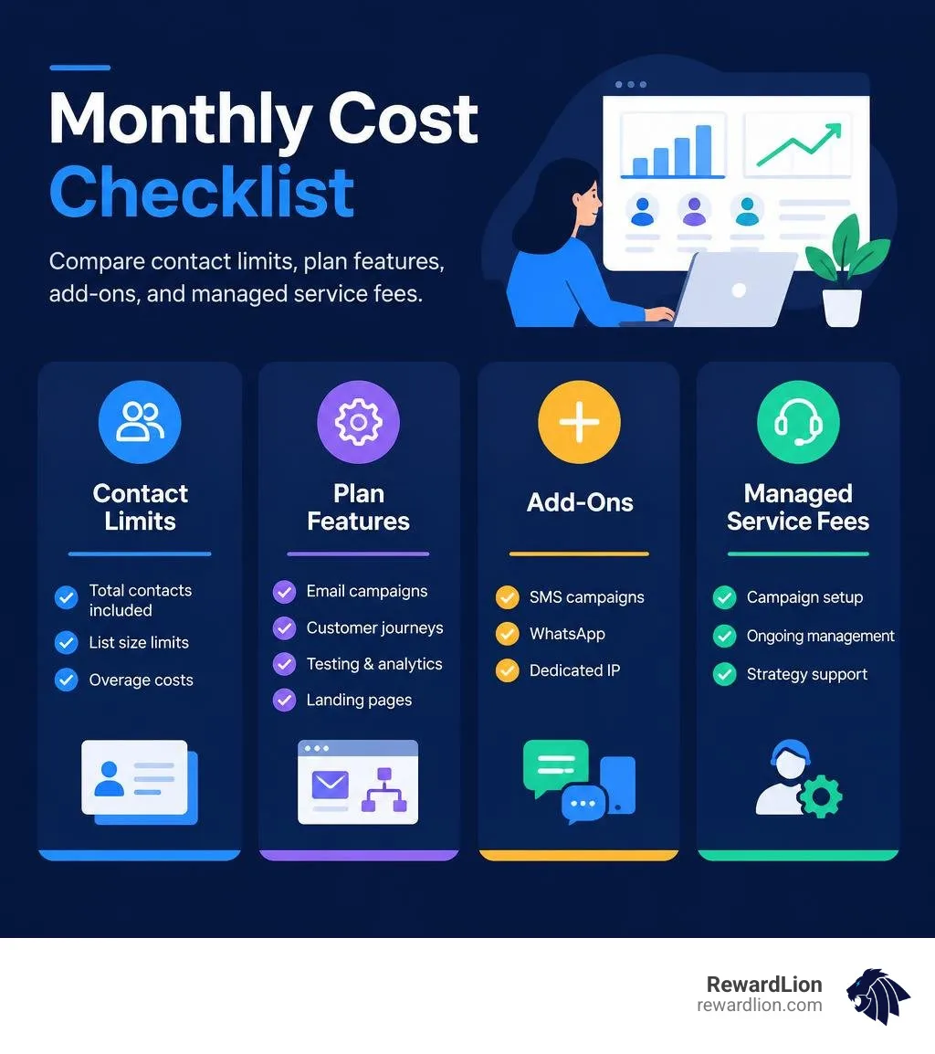 Monthly cost checklist comparing contact limits, plan features, add-ons, and managed service fees infographic Monthly cost checklist comparing contact limits, plan features, add-ons, and managed service fees infographic