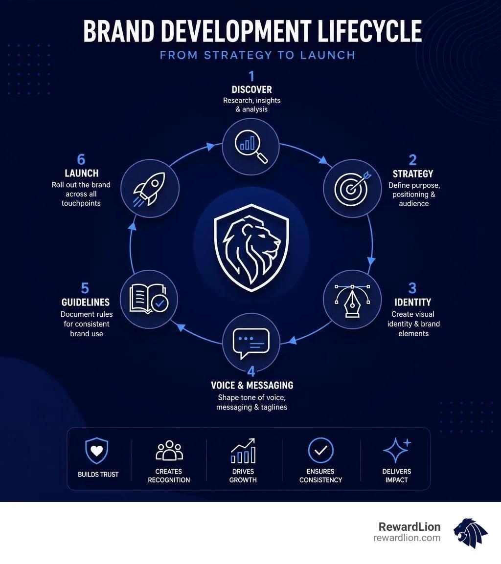 Brand development lifecycle from strategy to launch infographic infographic