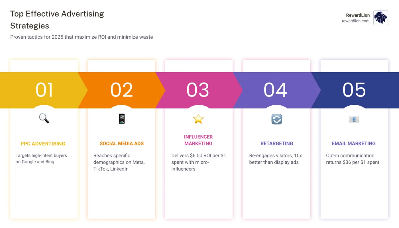 Overview of effective advertising strategies in 2025 including PPC, social media, influencer, retargeting, and omnichannel