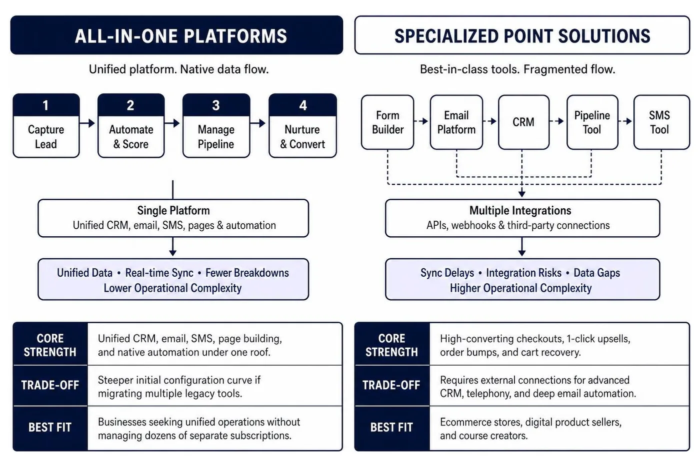 Comparing all in one platforms vs specialized point solutions
