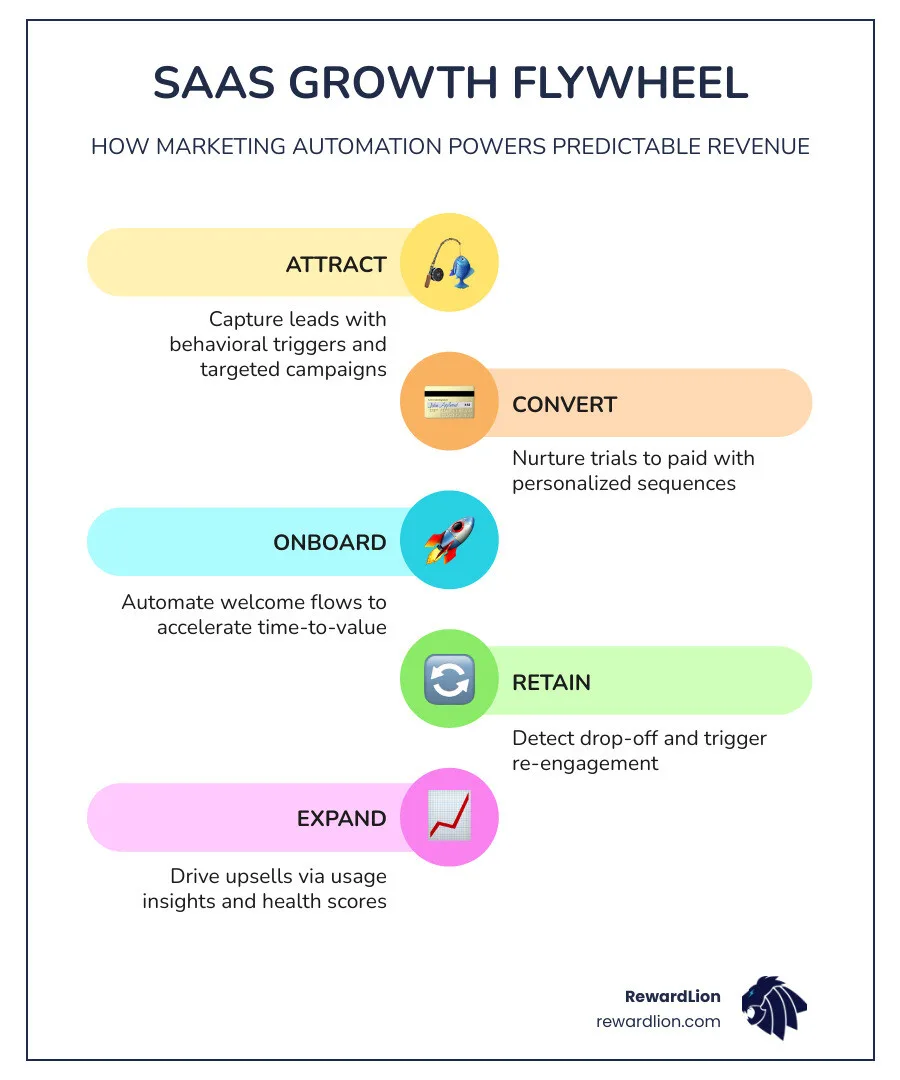 Infographic showing the SaaS growth flywheel powered by marketing automation: attract, convert, onboard, retain, expand