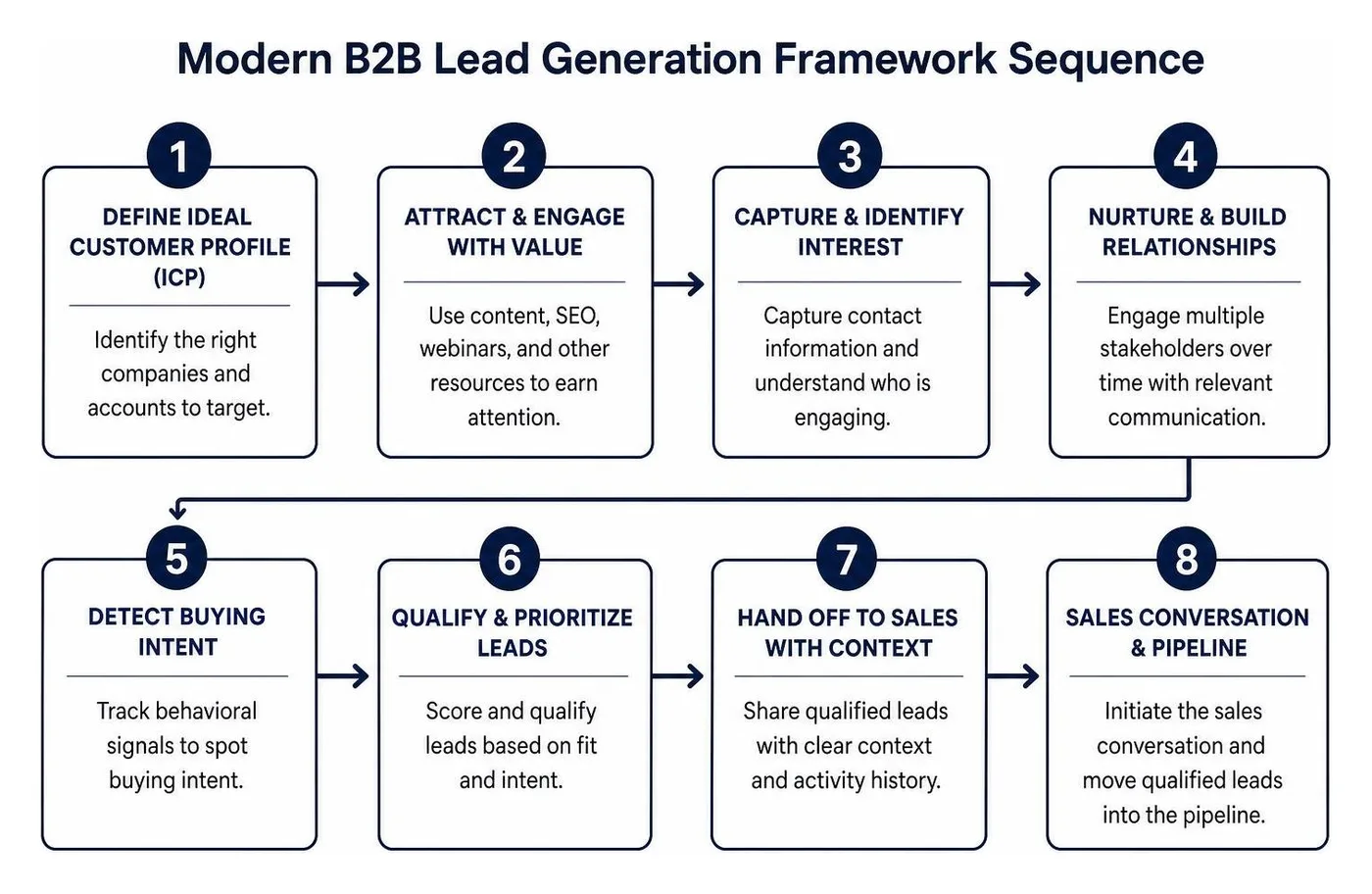 Modern B2B Lead Generation Framework Sequence