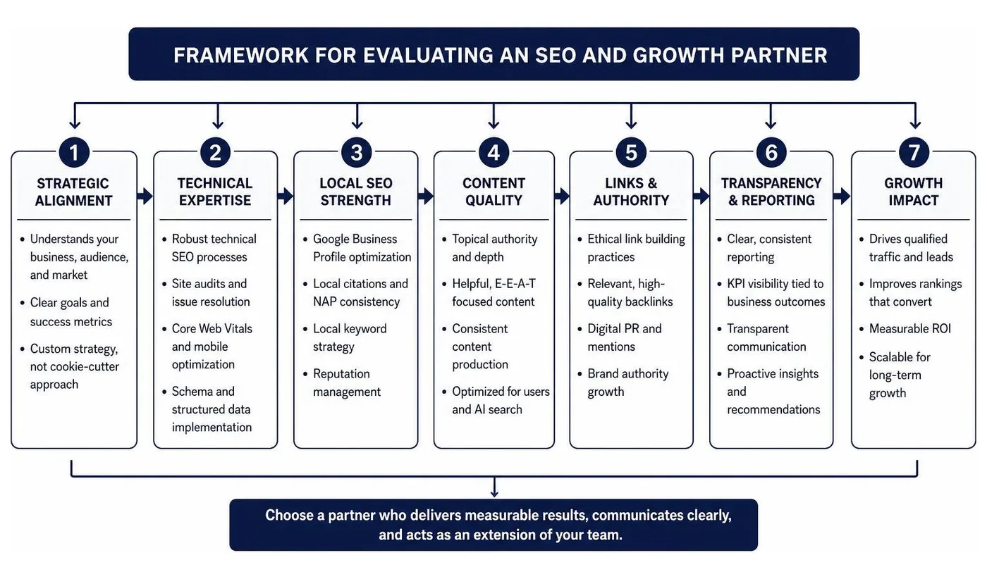 Framework for evaluating an SEO and growth partner