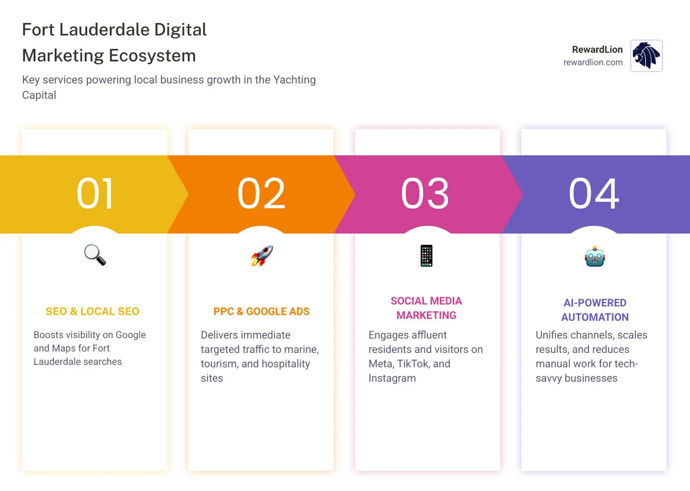 Fort Lauderdale digital marketing ecosystem infographic showing SEO, PPC, social media, local SEO, and AI automation