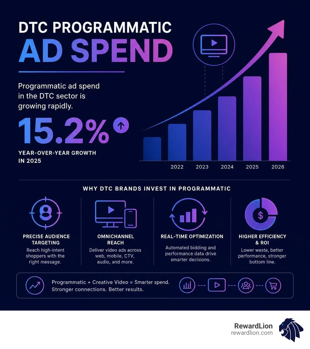 DTC programmatic ad spend stat infographic infographic DTC programmatic ad spend stat infographic infographic