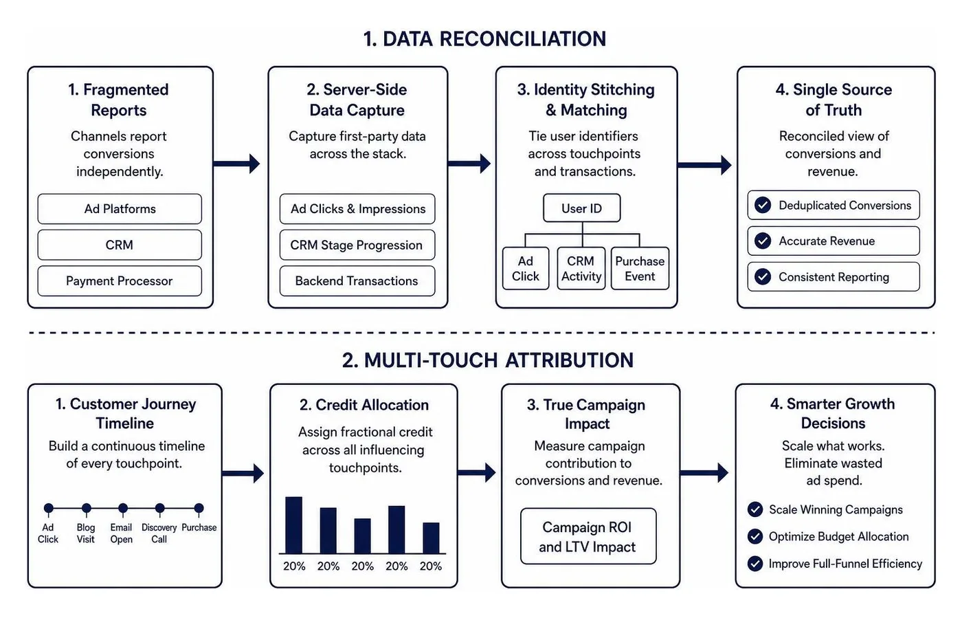 data reconciliation and multi-touch attribution sequence