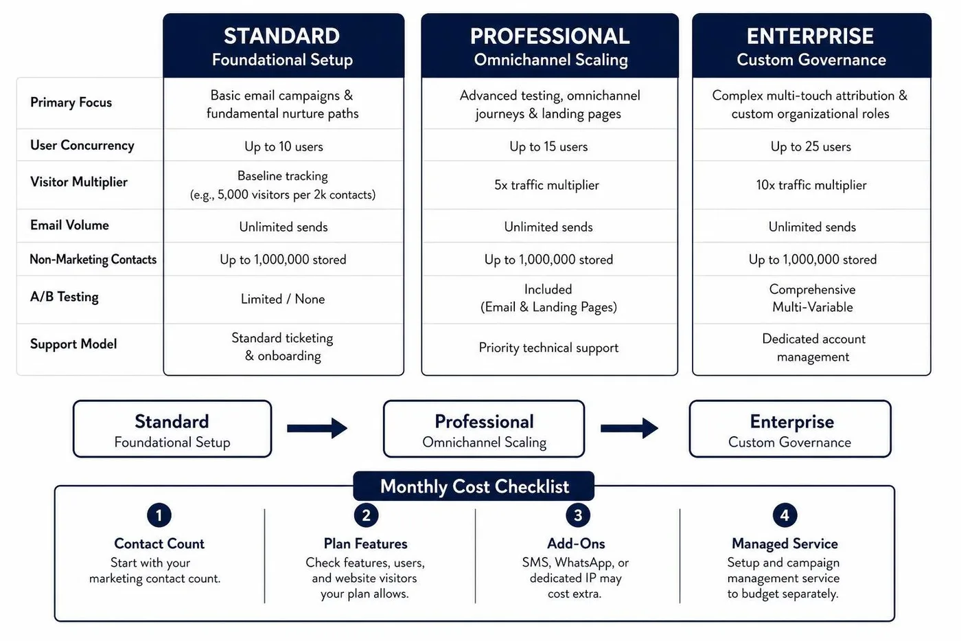 Tier comparison path from foundational setups to high-volume enterprise governance Tier comparison path from foundational setups to high-volume enterprise governance