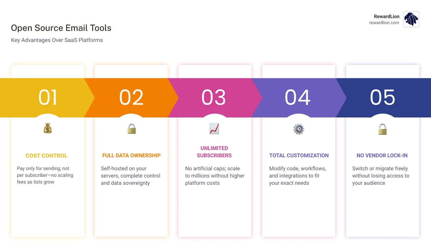 comparison infographic of open source email marketing tools vs SaaS: cost, control, and scalability - open source email