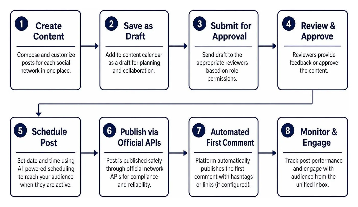 Social media publishing and content approval workflow Social media publishing and content approval workflow