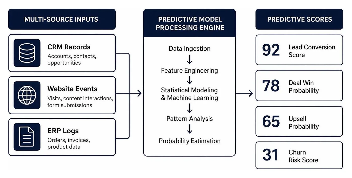 Predictive model processing engine analyzing multi-source inputs to generate scoring Predictive model processing engine analyzing multi-source inputs to generate scoring