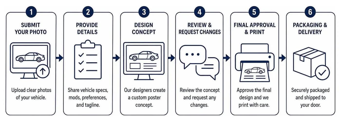 Step-by-step custom car poster creation workflow diagram from photo submission to final print delivery