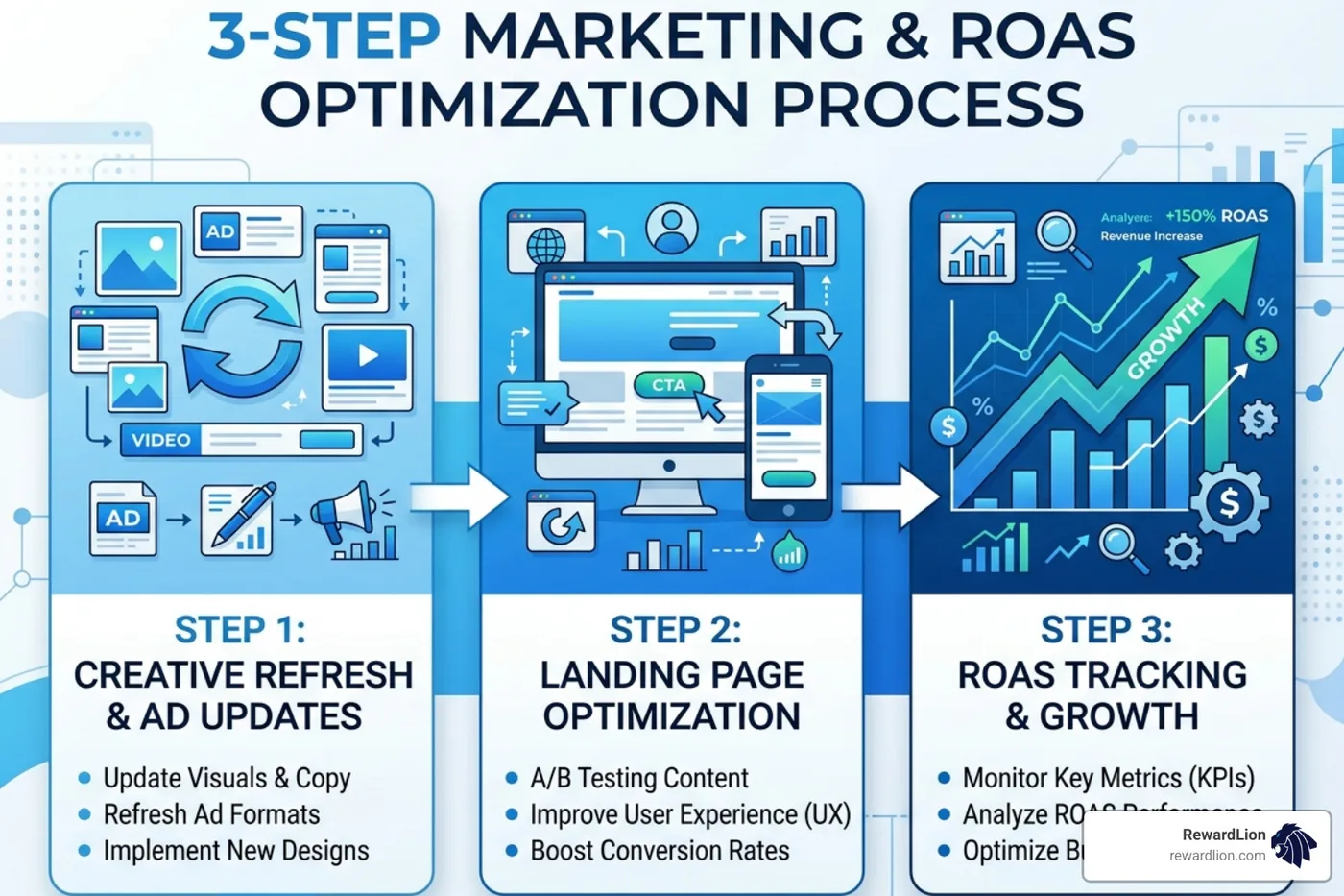Graphic showing the 3-step process: Creative Refresh, Landing Page Optimization, and ROAS Tracking - the power of facebook