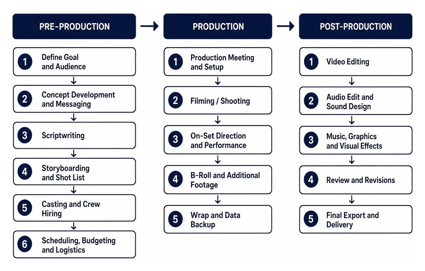 The TV Commercial Production Lifecycle: Pre-Production, Production, and Post-Production The TV Commercial Production Lifecycle: Pre-Production, Production, and Post-Production