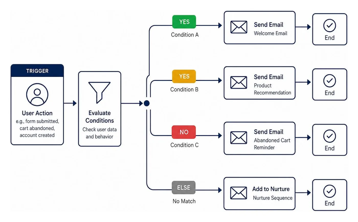 Visual automation builder showing multi-branch trigger workflows and conditional pathways