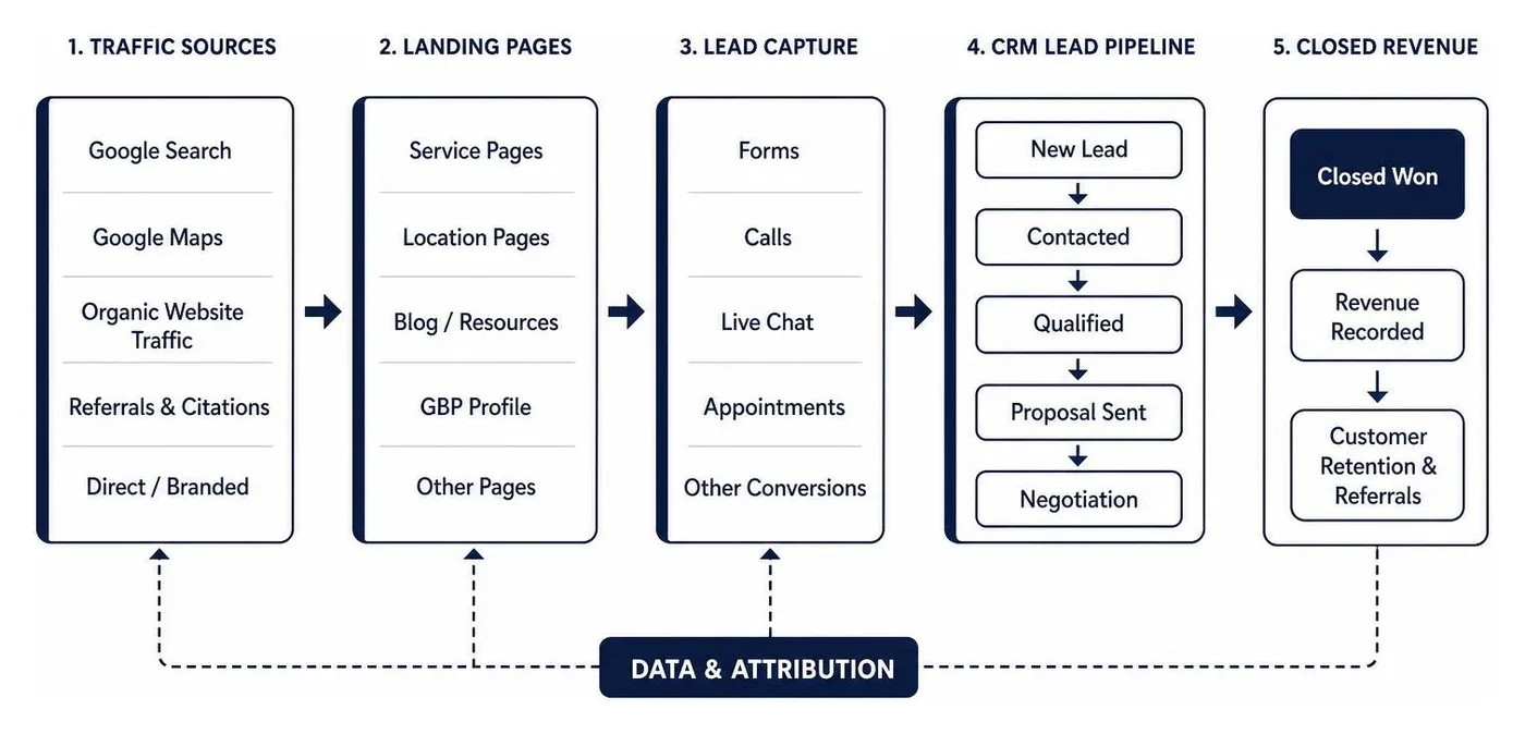 Flowchart showing traffic attribution to CRM lead pipeline and closed revenue conversion