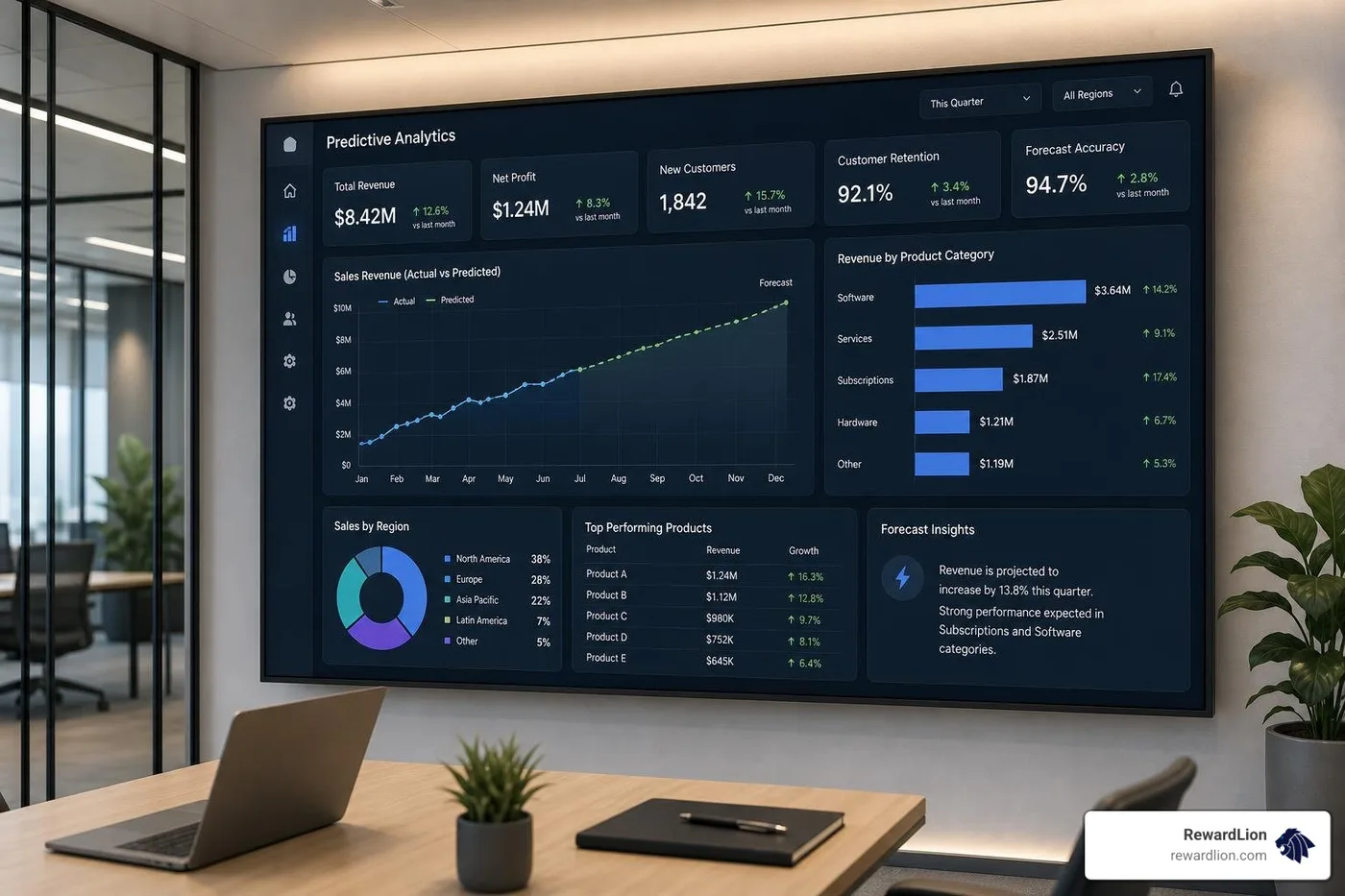 Predictive analytics dashboard forecasting sales revenue Predictive analytics dashboard forecasting sales revenue