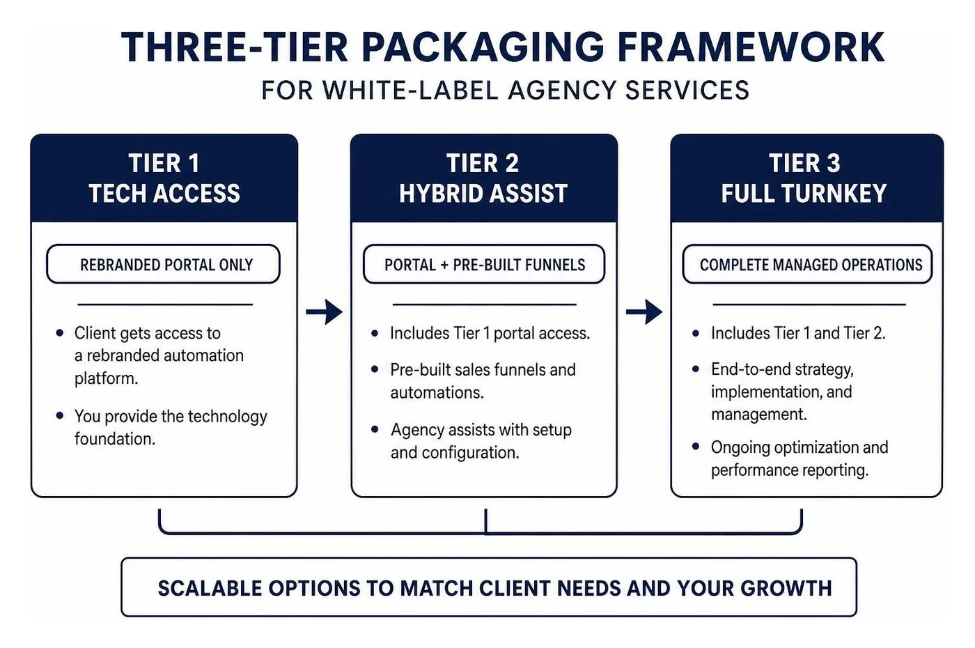 Three-tier packaging framework for white-label agency services Three-tier packaging framework for white-label agency services