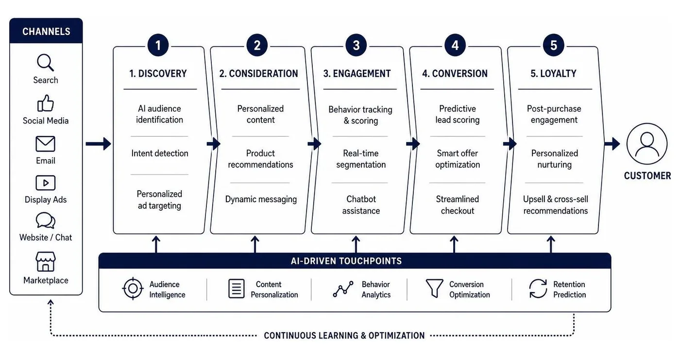 Omnichannel marketing funnel showing the flow of AI-driven touchpoints from discovery to conversion