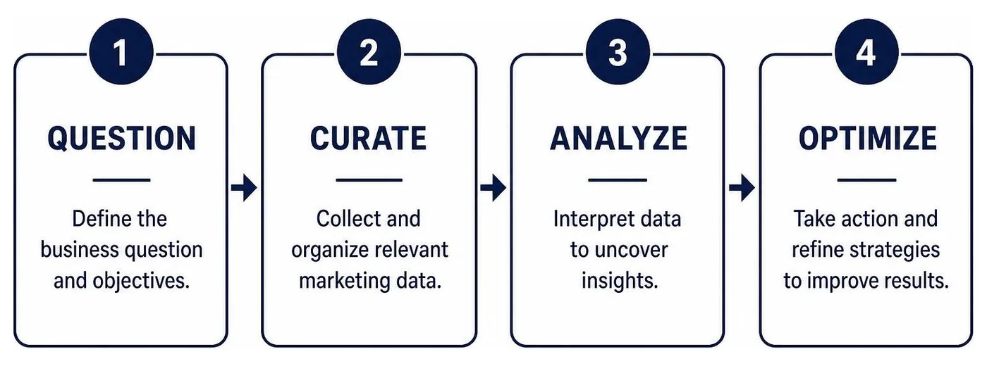 Digital marketing analytics workflow question curate analyze optimize