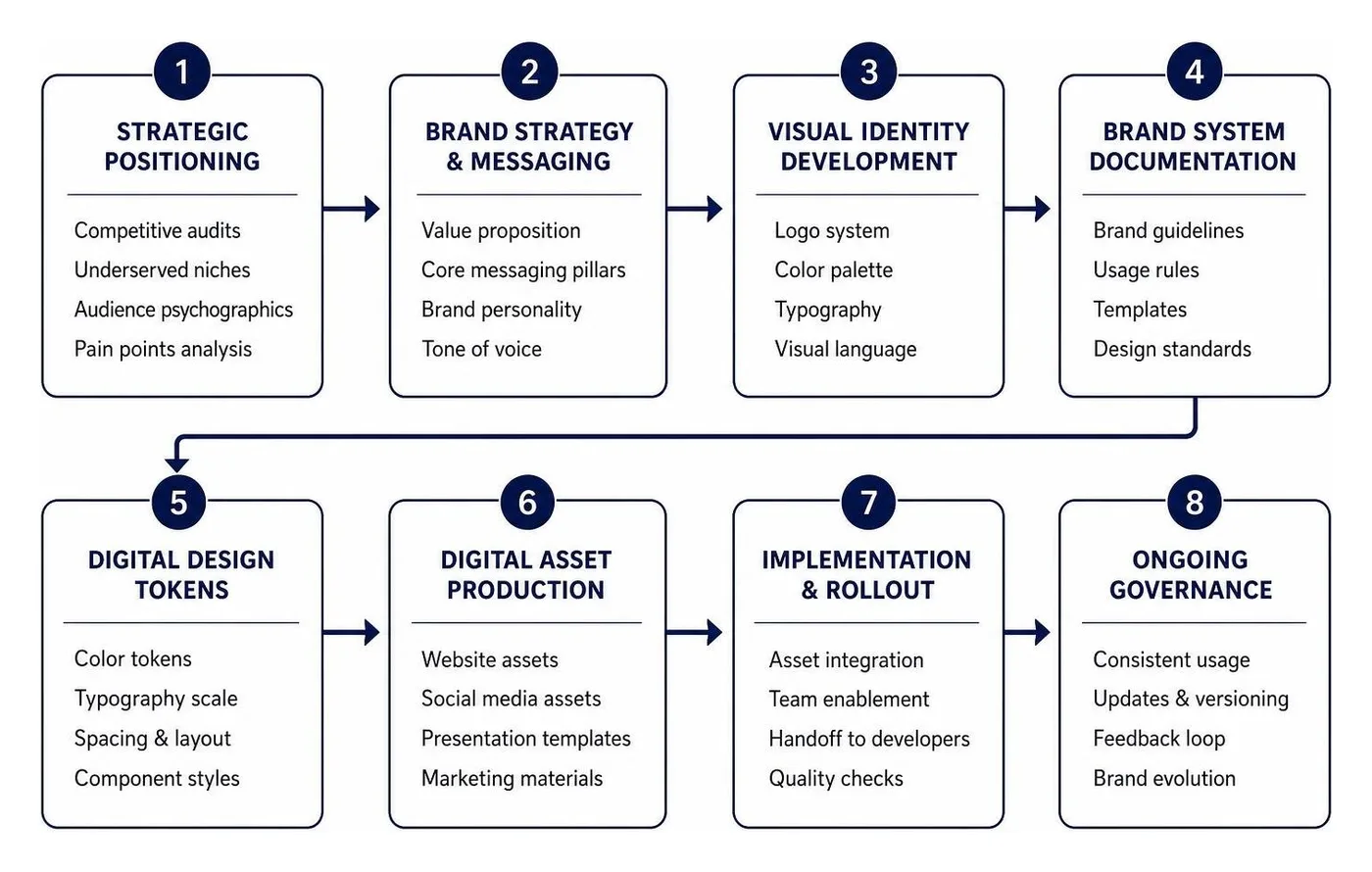 Startup brand development workflow from strategic positioning to digital asset rollout
