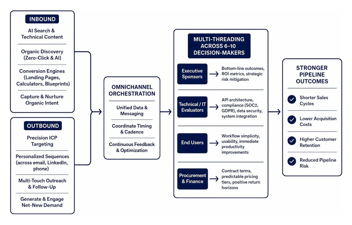 Omnichannel Inbound and Outbound Orchestration