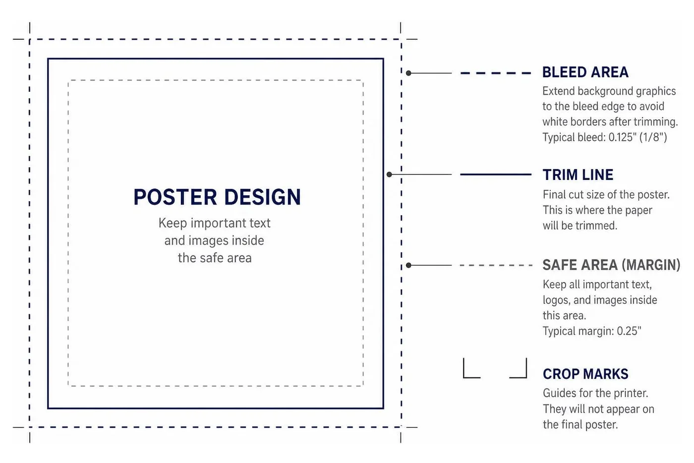 Poster print layout with bleed and margin guidelines