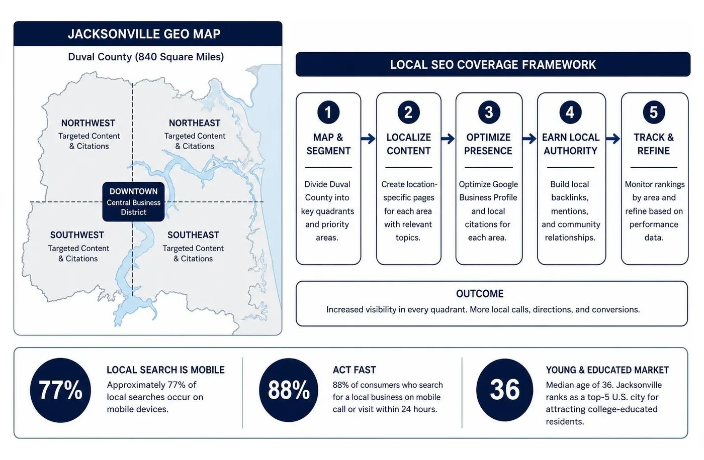 Jacksonville SEO geographic map and local coverage framework
