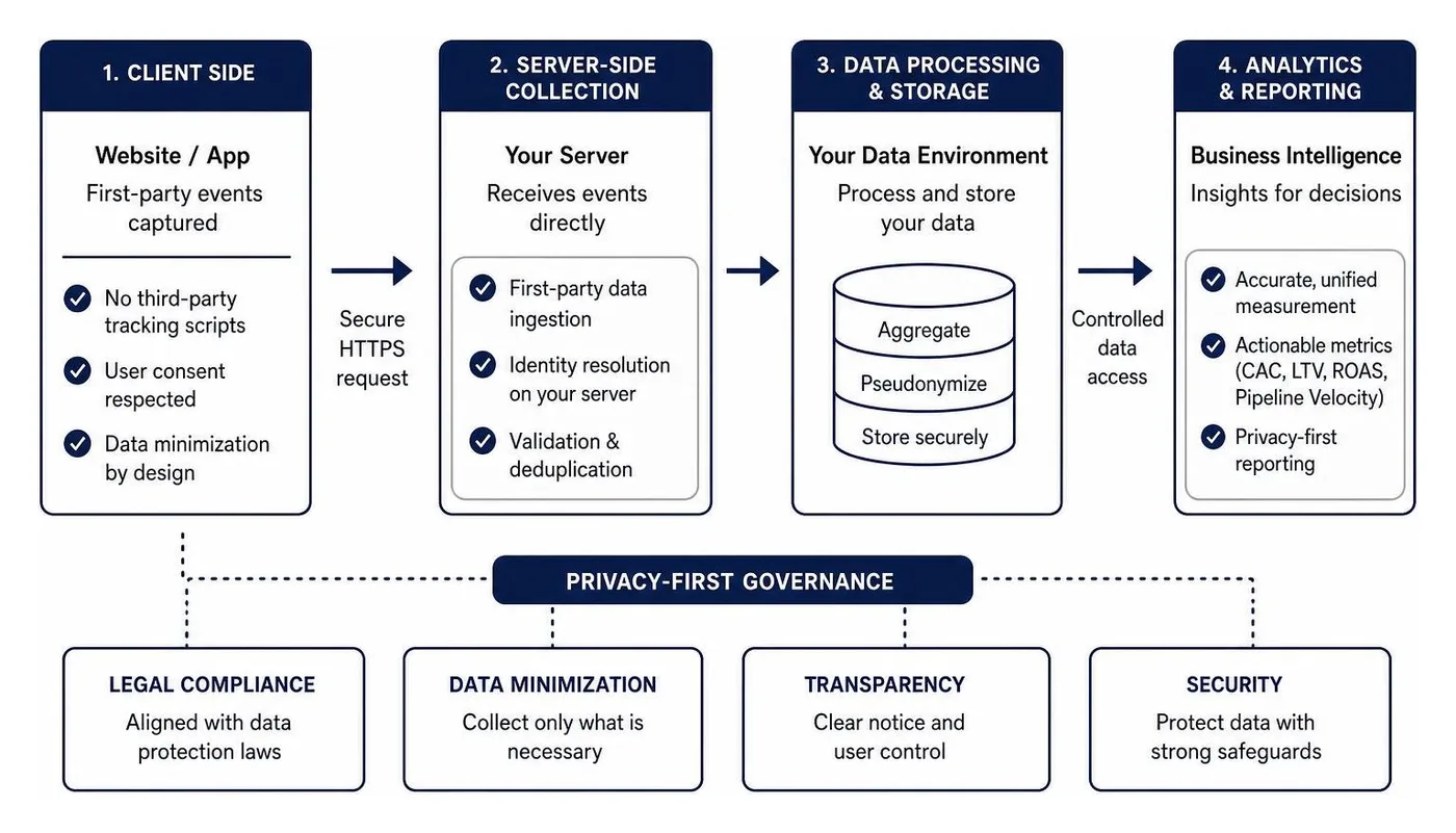 privacy-first server-side data architecture