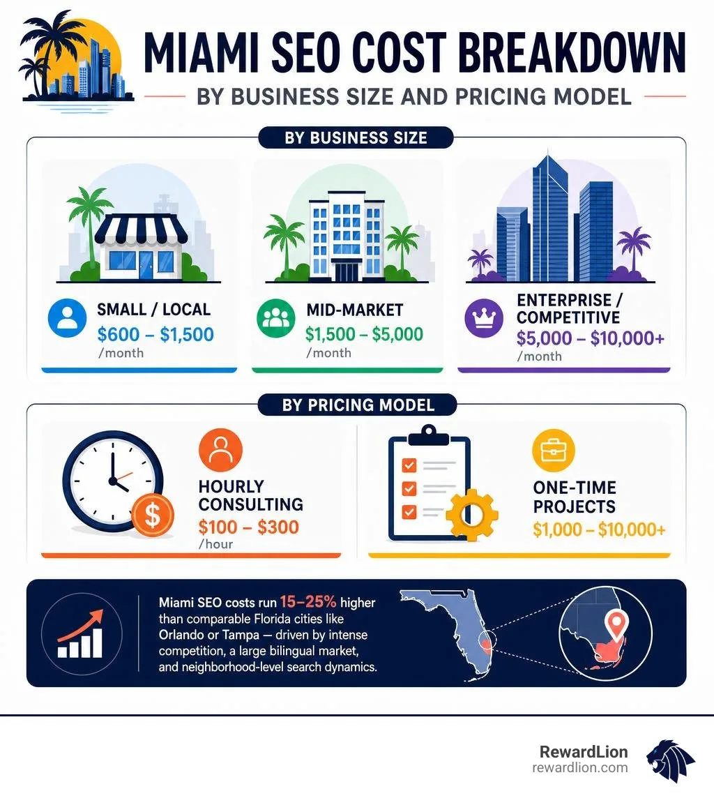 Miami SEO cost breakdown infographic by business size and pricing model infographic Miami SEO cost breakdown infographic by business size and pricing model infographic