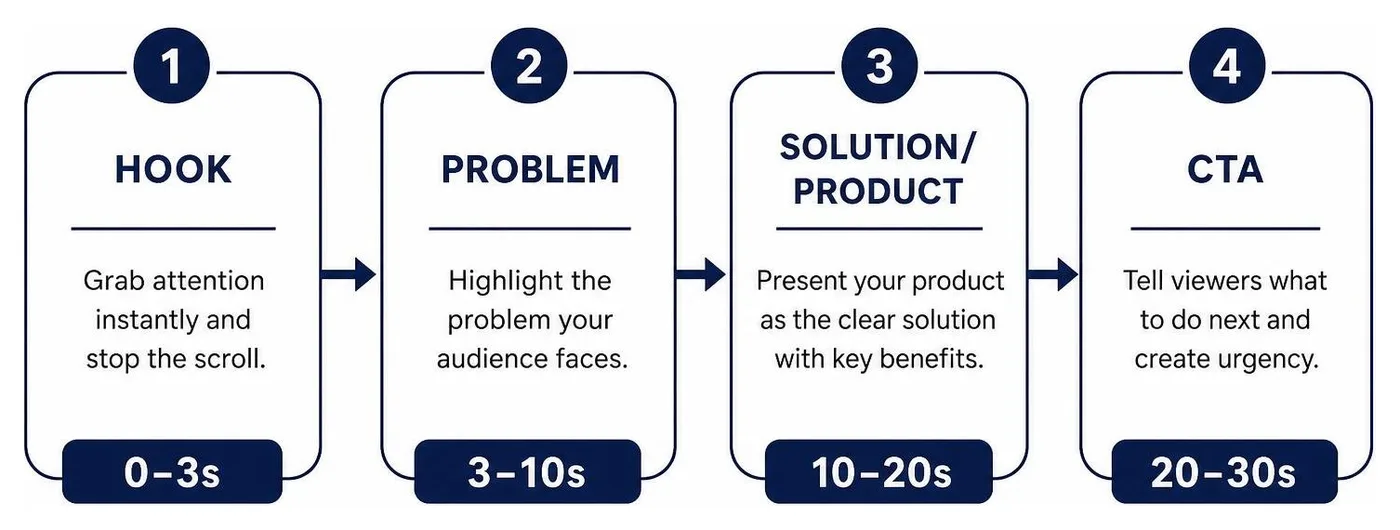 Framework diagram of a high-converting product video ad: Hook (0-3s) to Problem (3-10s) to Solution/Product (10-20s) to CTA
