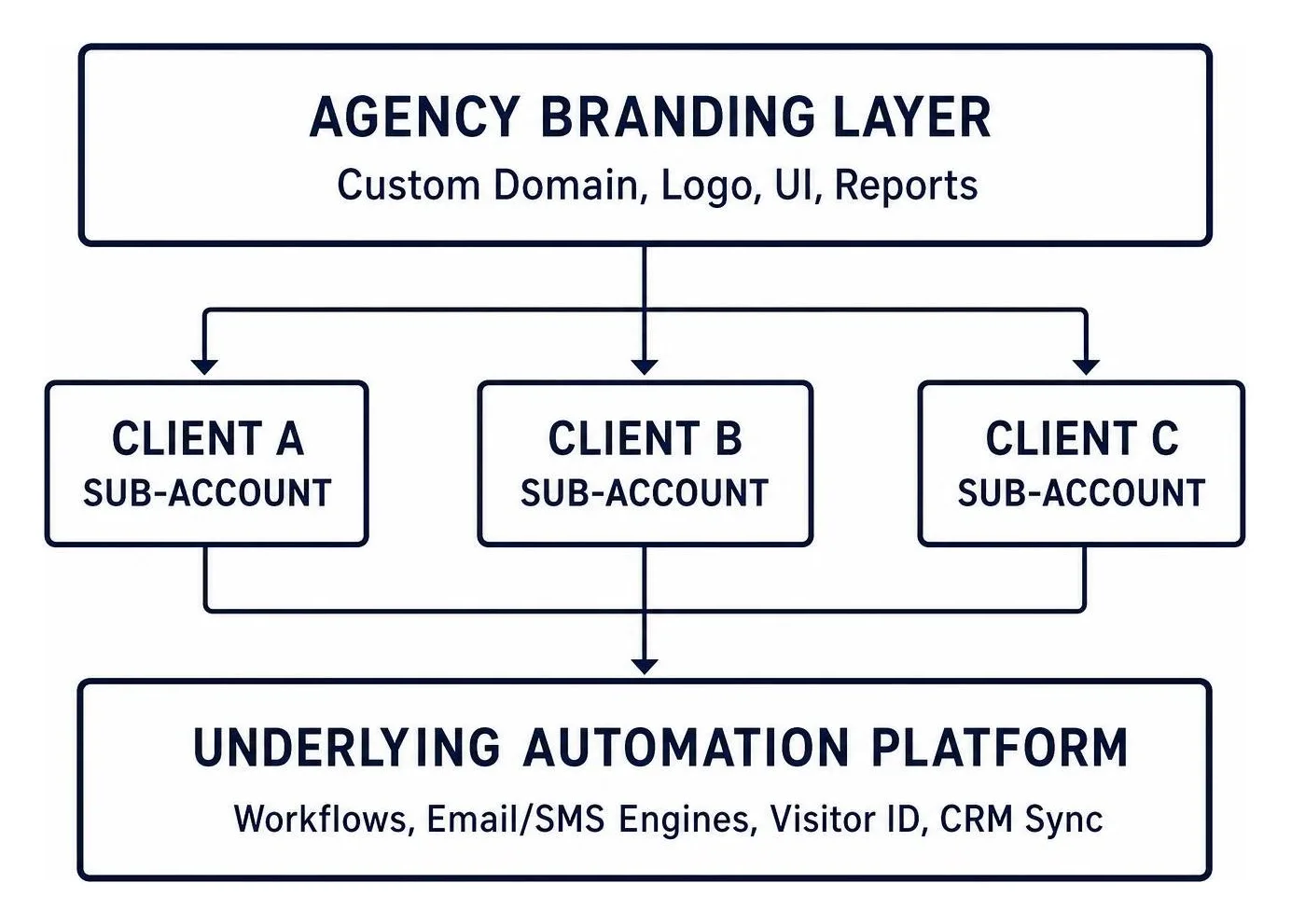 Agency branding layer over multi-client automation infrastructure Agency branding layer over multi-client automation infrastructure