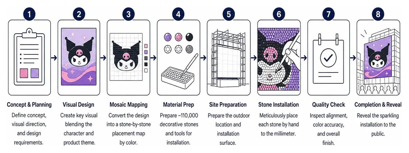LUX and Kuromi Shibuya outdoor ad production process