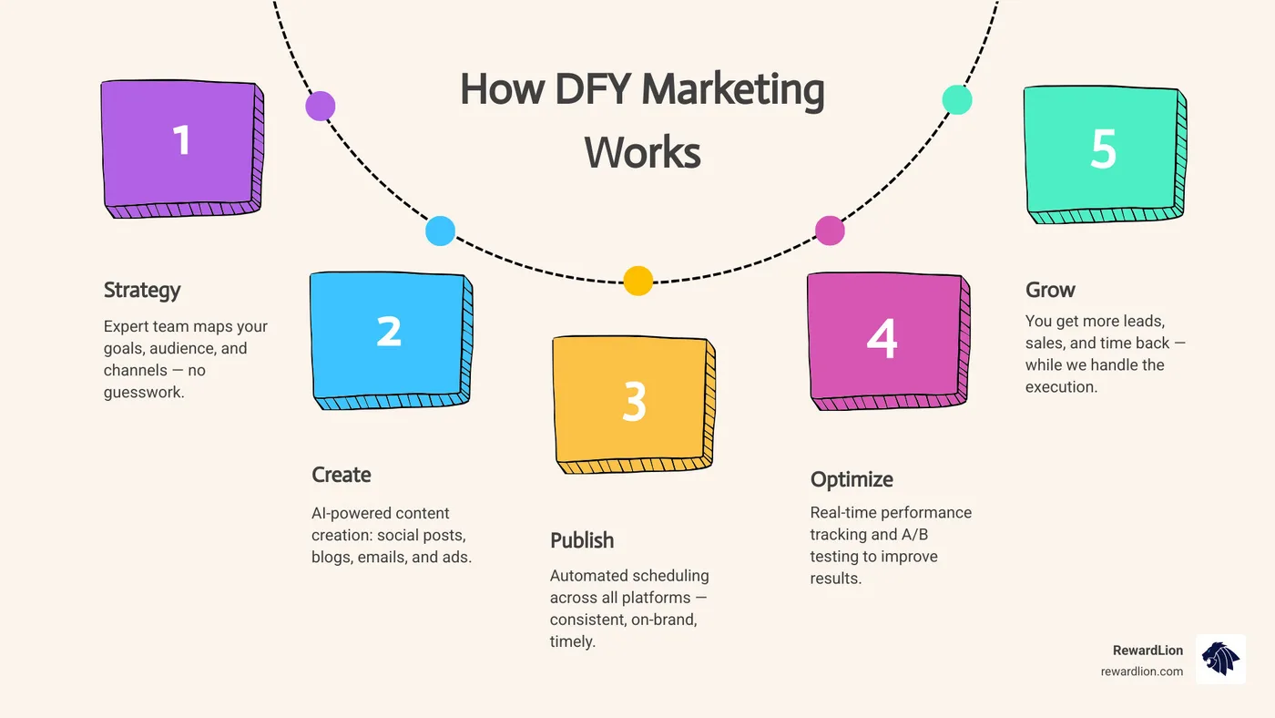 How done-for-you marketing works: from fragmented tools to unified managed growth system infographic How done-for-you marketing works: from fragmented tools to unified managed growth system infographic