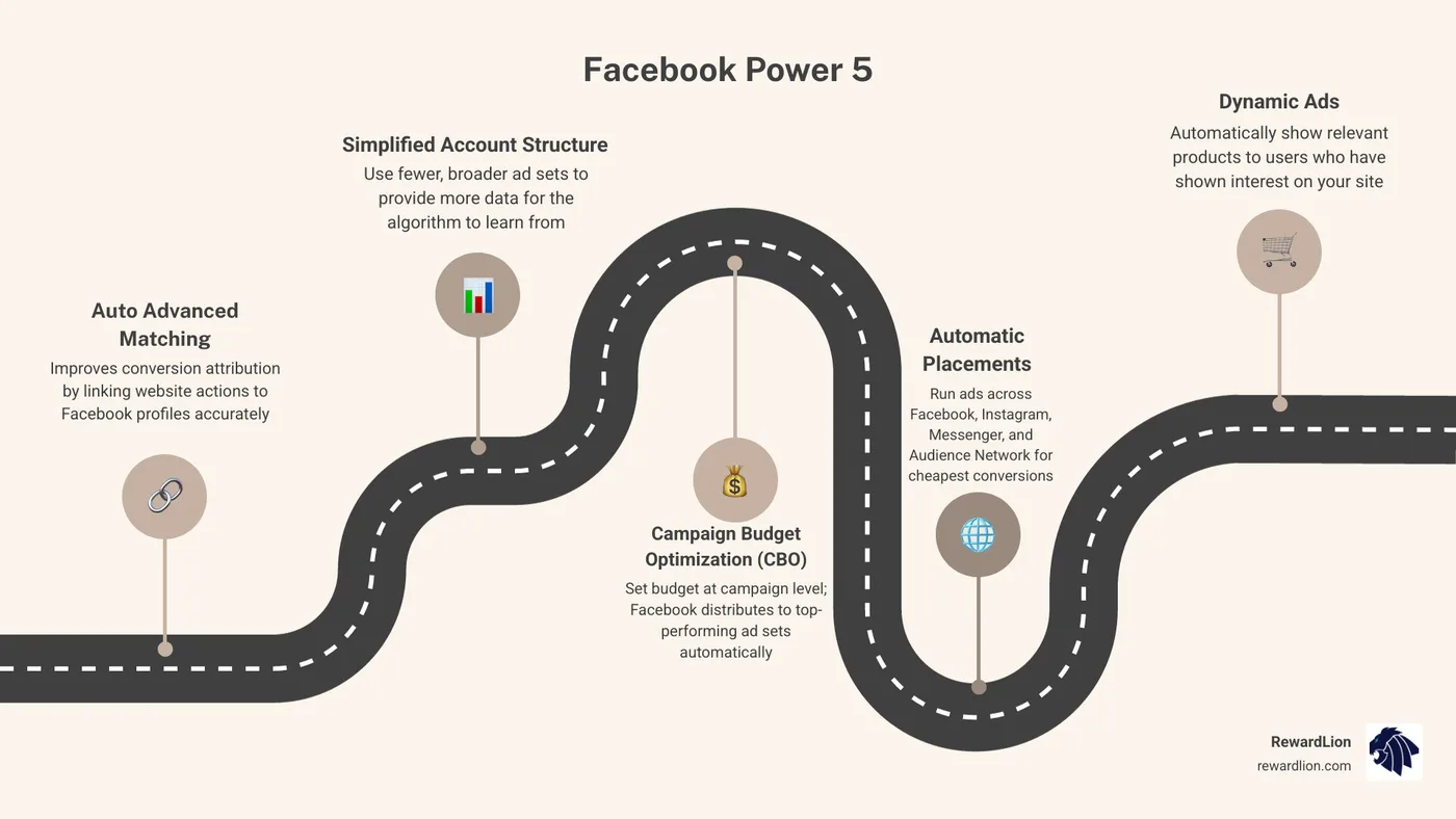 Infographic comparing a messy, complex ad account structure versus a streamlined Power 5 simplified structure - the power of