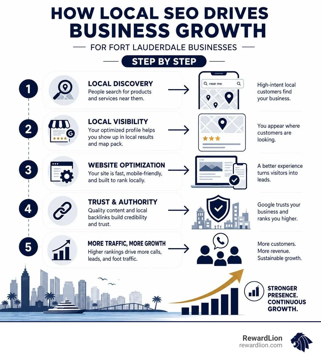 How local SEO drives business growth for Fort Lauderdale businesses step by step infographic