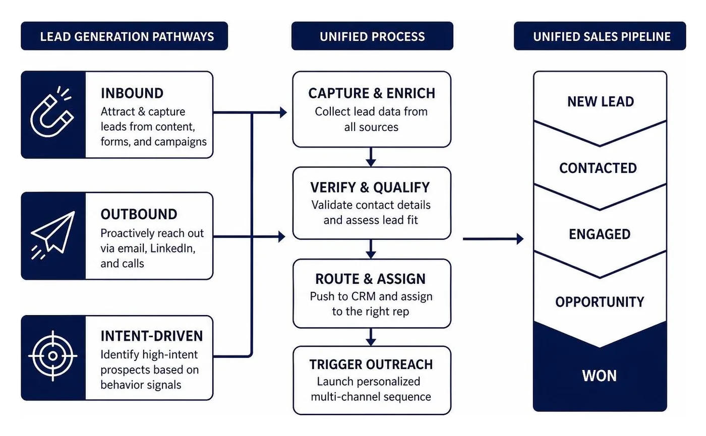 Diagram showing how inbound, outbound, and intent-driven lead generation pathways feed into a unified sales pipeline
