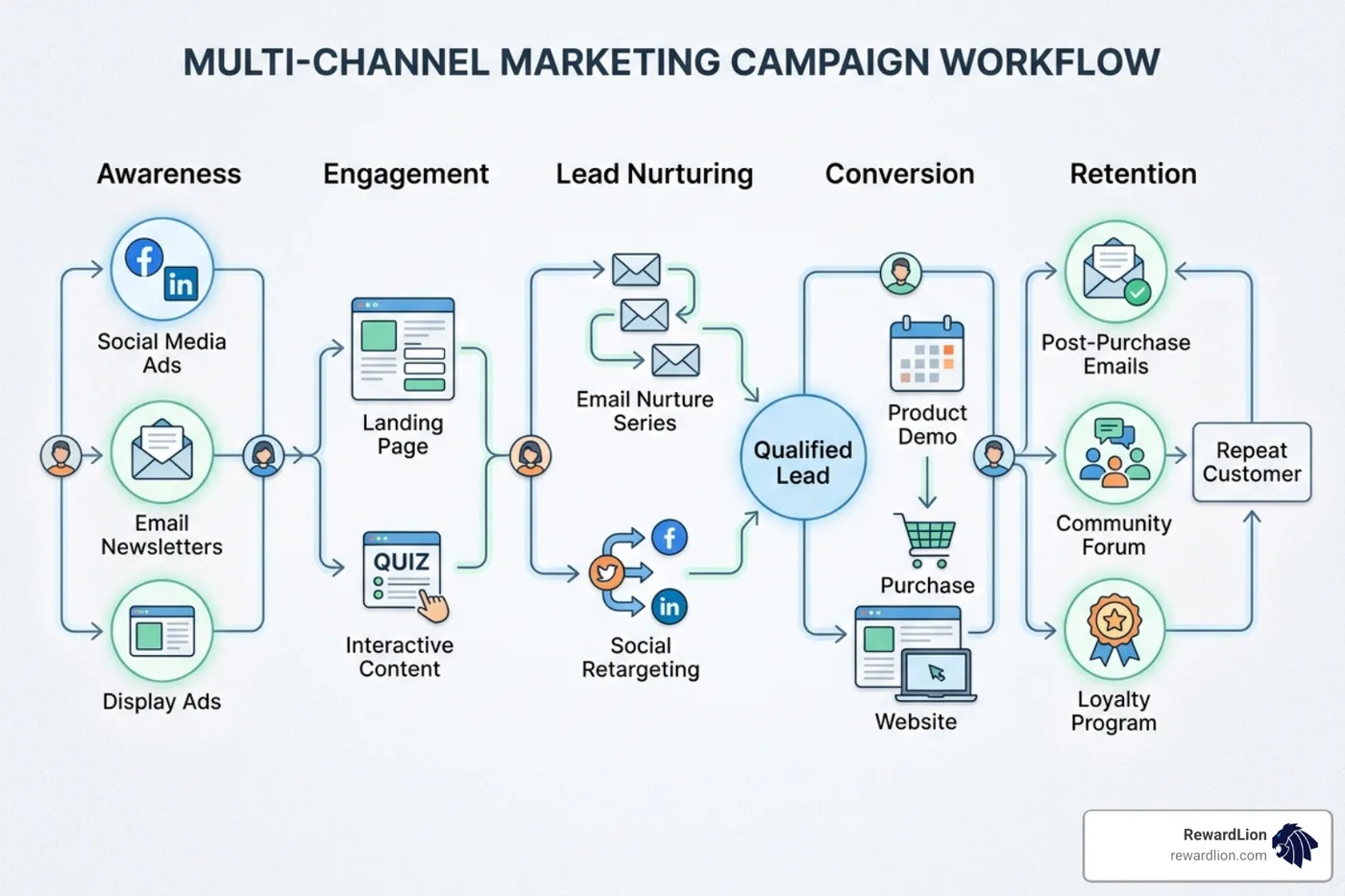 Multi-channel marketing campaign workflow showing email, social, and web touchpoints - open source marketing tools
