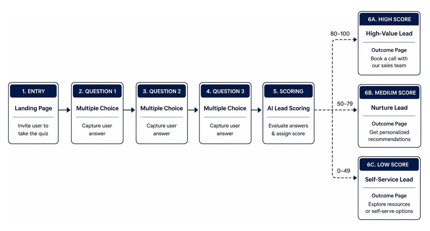 Flowchart diagram of a multi-step quiz funnel flow with personalized outcomes