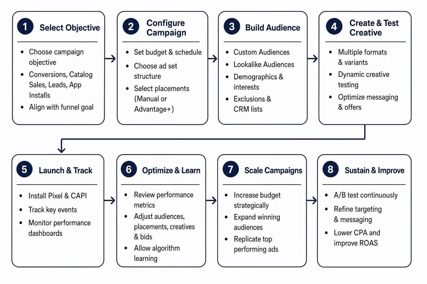 Instagram ad setup workflow from objective selection to audience targeting and scaling