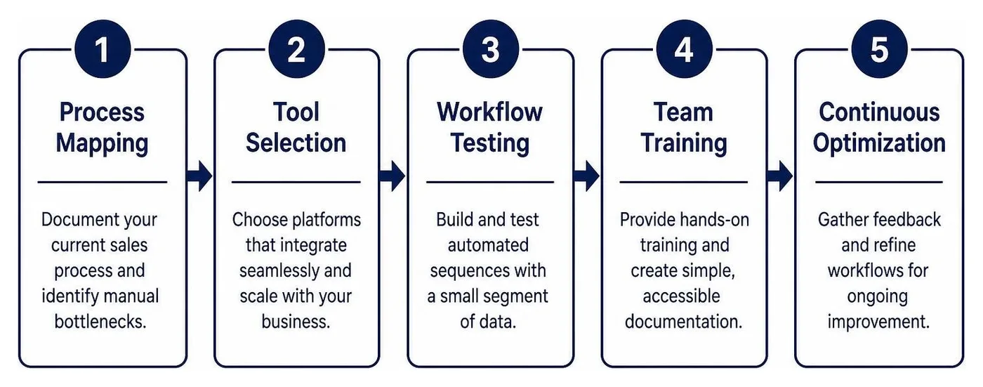 Step-by-step sales automation implementation workflow Step-by-step sales automation implementation workflow