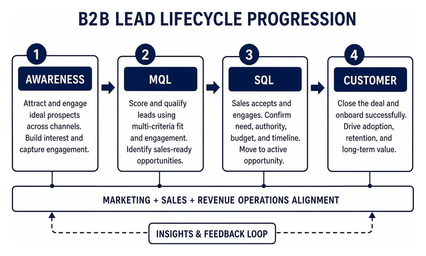 B2B lead lifecycle progression